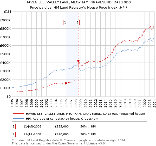 HAVEN LEE, VALLEY LANE, MEOPHAM, GRAVESEND, DA13 0DG: Price paid vs HM Land Registry's House Price Index