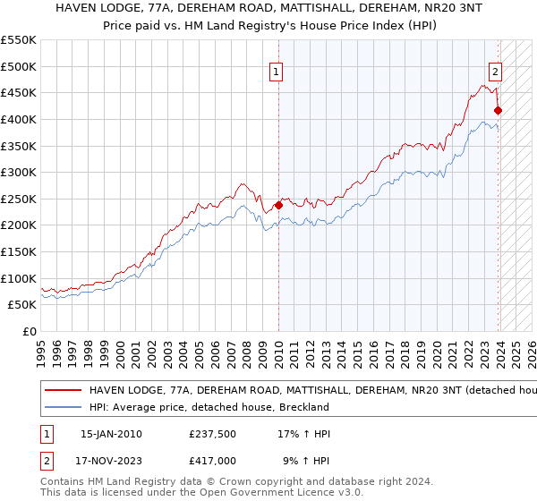 HAVEN LODGE, 77A, DEREHAM ROAD, MATTISHALL, DEREHAM, NR20 3NT: Price paid vs HM Land Registry's House Price Index