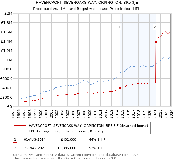 HAVENCROFT, SEVENOAKS WAY, ORPINGTON, BR5 3JE: Price paid vs HM Land Registry's House Price Index