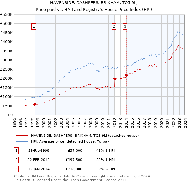 HAVENSIDE, DASHPERS, BRIXHAM, TQ5 9LJ: Price paid vs HM Land Registry's House Price Index