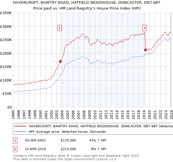 HAVERCROFT, BAWTRY ROAD, HATFIELD WOODHOUSE, DONCASTER, DN7 6BT: Price paid vs HM Land Registry's House Price Index