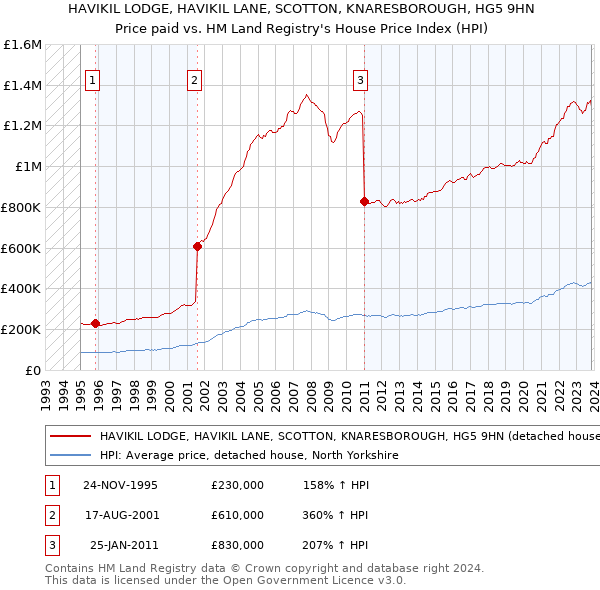 HAVIKIL LODGE, HAVIKIL LANE, SCOTTON, KNARESBOROUGH, HG5 9HN: Price paid vs HM Land Registry's House Price Index
