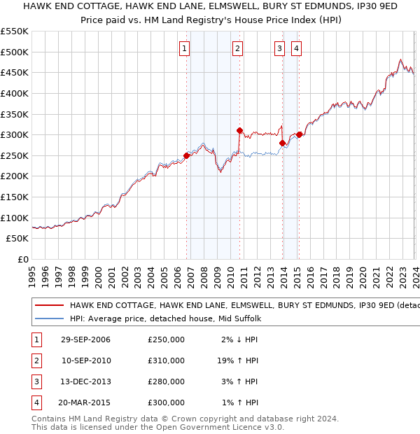 HAWK END COTTAGE, HAWK END LANE, ELMSWELL, BURY ST EDMUNDS, IP30 9ED: Price paid vs HM Land Registry's House Price Index