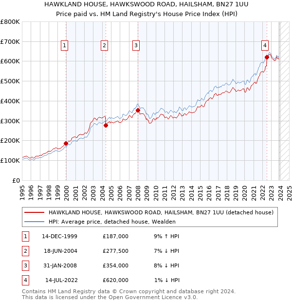 HAWKLAND HOUSE, HAWKSWOOD ROAD, HAILSHAM, BN27 1UU: Price paid vs HM Land Registry's House Price Index