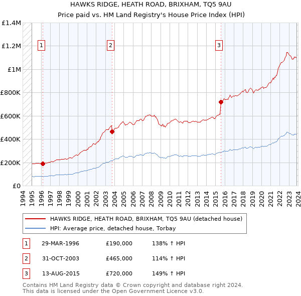 HAWKS RIDGE, HEATH ROAD, BRIXHAM, TQ5 9AU: Price paid vs HM Land Registry's House Price Index