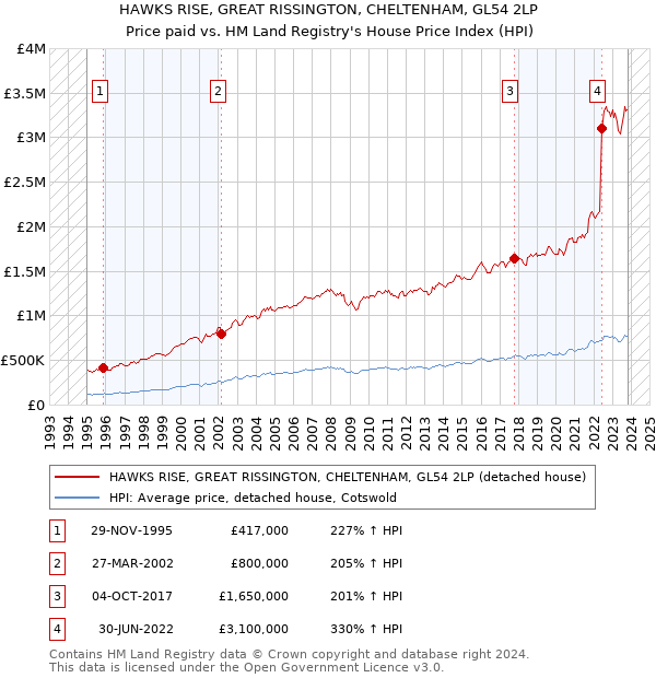 HAWKS RISE, GREAT RISSINGTON, CHELTENHAM, GL54 2LP: Price paid vs HM Land Registry's House Price Index