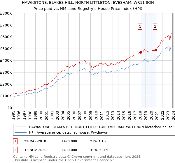 HAWKSTONE, BLAKES HILL, NORTH LITTLETON, EVESHAM, WR11 8QN: Price paid vs HM Land Registry's House Price Index