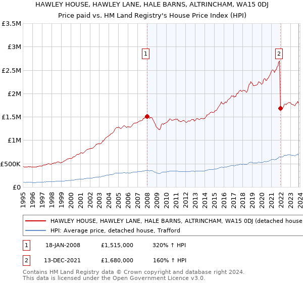 HAWLEY HOUSE, HAWLEY LANE, HALE BARNS, ALTRINCHAM, WA15 0DJ: Price paid vs HM Land Registry's House Price Index