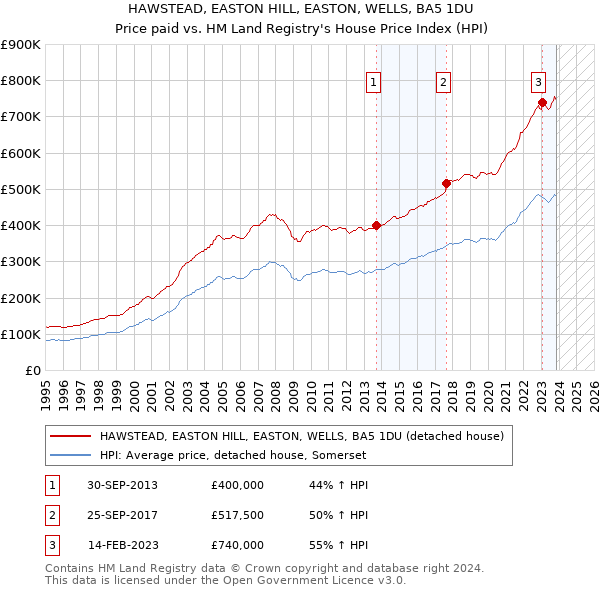 HAWSTEAD, EASTON HILL, EASTON, WELLS, BA5 1DU: Price paid vs HM Land Registry's House Price Index