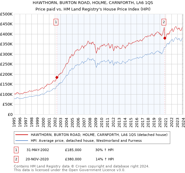 HAWTHORN, BURTON ROAD, HOLME, CARNFORTH, LA6 1QS: Price paid vs HM Land Registry's House Price Index