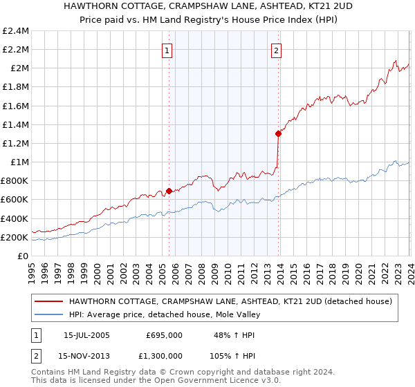 HAWTHORN COTTAGE, CRAMPSHAW LANE, ASHTEAD, KT21 2UD: Price paid vs HM Land Registry's House Price Index