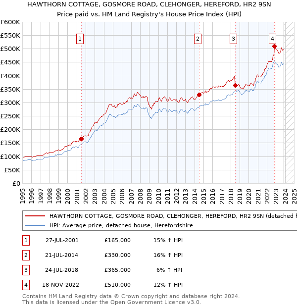 HAWTHORN COTTAGE, GOSMORE ROAD, CLEHONGER, HEREFORD, HR2 9SN: Price paid vs HM Land Registry's House Price Index
