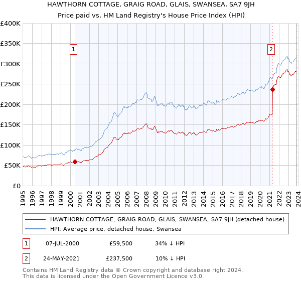 HAWTHORN COTTAGE, GRAIG ROAD, GLAIS, SWANSEA, SA7 9JH: Price paid vs HM Land Registry's House Price Index
