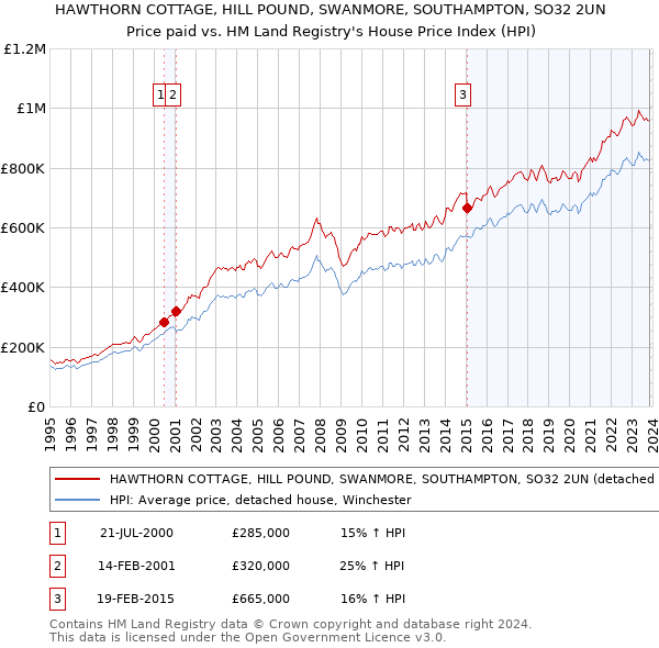 HAWTHORN COTTAGE, HILL POUND, SWANMORE, SOUTHAMPTON, SO32 2UN: Price paid vs HM Land Registry's House Price Index