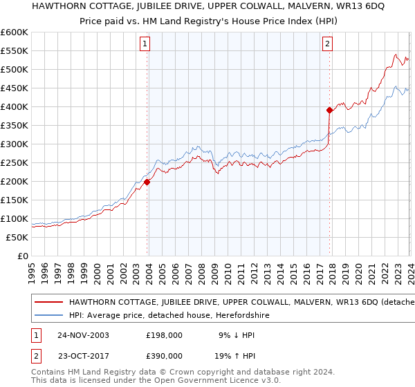HAWTHORN COTTAGE, JUBILEE DRIVE, UPPER COLWALL, MALVERN, WR13 6DQ: Price paid vs HM Land Registry's House Price Index