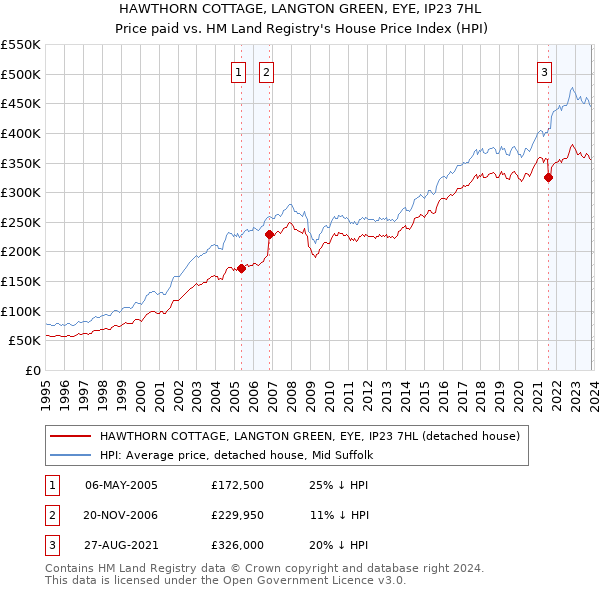 HAWTHORN COTTAGE, LANGTON GREEN, EYE, IP23 7HL: Price paid vs HM Land Registry's House Price Index