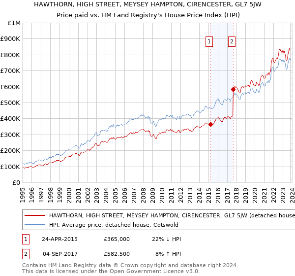 HAWTHORN, HIGH STREET, MEYSEY HAMPTON, CIRENCESTER, GL7 5JW: Price paid vs HM Land Registry's House Price Index