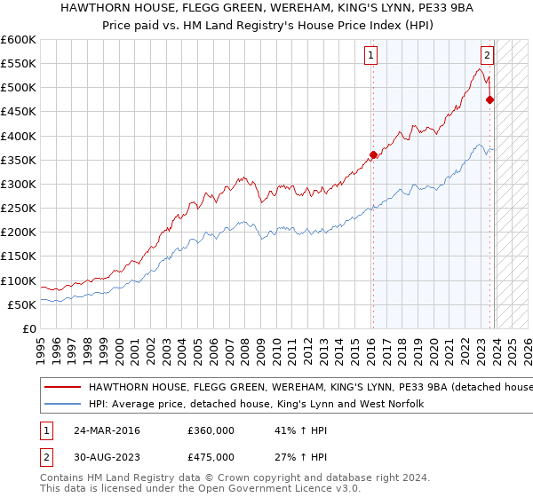 HAWTHORN HOUSE, FLEGG GREEN, WEREHAM, KING'S LYNN, PE33 9BA: Price paid vs HM Land Registry's House Price Index