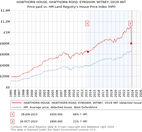 HAWTHORN HOUSE, HAWTHORN ROAD, EYNSHAM, WITNEY, OX29 4NT: Price paid vs HM Land Registry's House Price Index