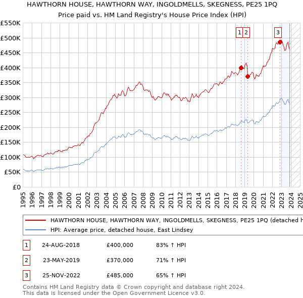 HAWTHORN HOUSE, HAWTHORN WAY, INGOLDMELLS, SKEGNESS, PE25 1PQ: Price paid vs HM Land Registry's House Price Index
