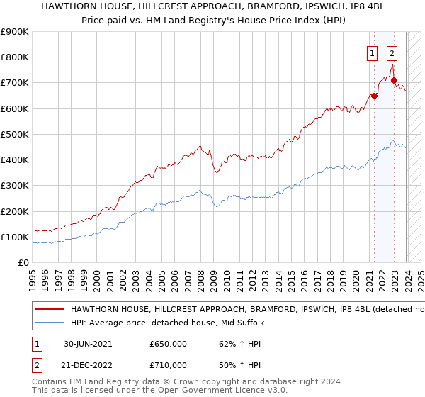 HAWTHORN HOUSE, HILLCREST APPROACH, BRAMFORD, IPSWICH, IP8 4BL: Price paid vs HM Land Registry's House Price Index
