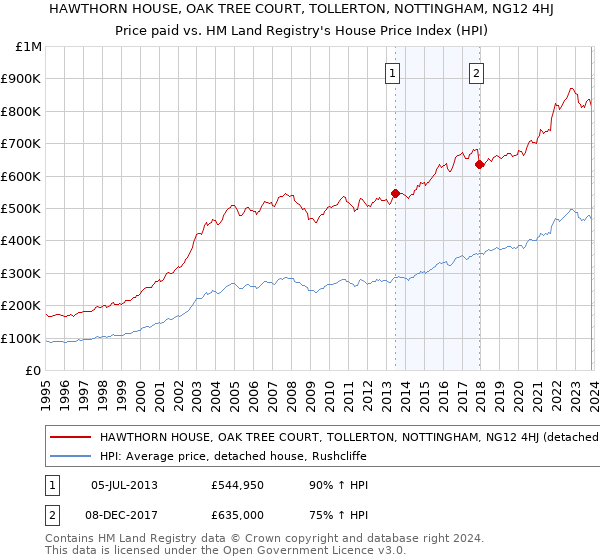 HAWTHORN HOUSE, OAK TREE COURT, TOLLERTON, NOTTINGHAM, NG12 4HJ: Price paid vs HM Land Registry's House Price Index