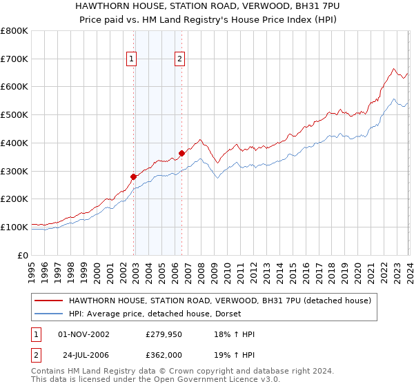 HAWTHORN HOUSE, STATION ROAD, VERWOOD, BH31 7PU: Price paid vs HM Land Registry's House Price Index