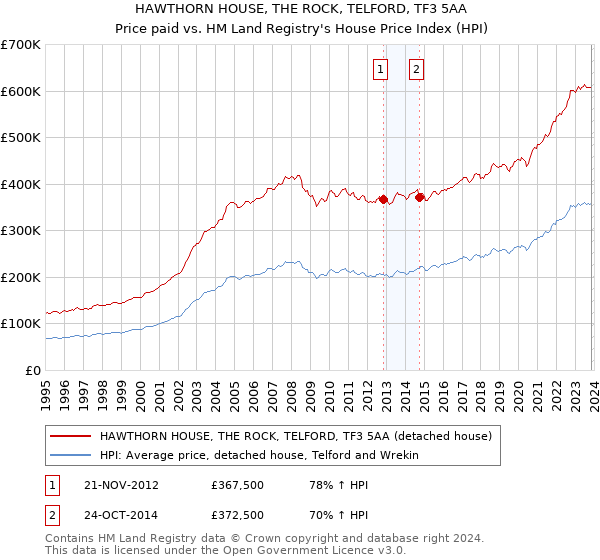 HAWTHORN HOUSE, THE ROCK, TELFORD, TF3 5AA: Price paid vs HM Land Registry's House Price Index