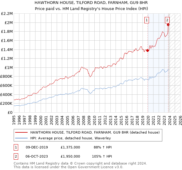 HAWTHORN HOUSE, TILFORD ROAD, FARNHAM, GU9 8HR: Price paid vs HM Land Registry's House Price Index