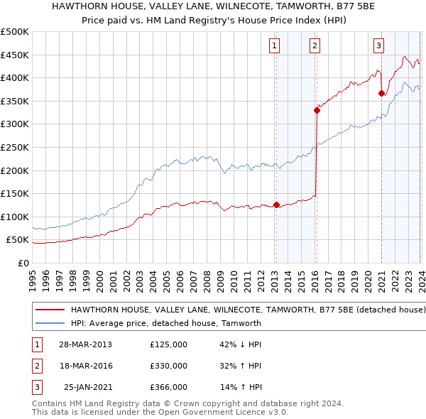 HAWTHORN HOUSE, VALLEY LANE, WILNECOTE, TAMWORTH, B77 5BE: Price paid vs HM Land Registry's House Price Index