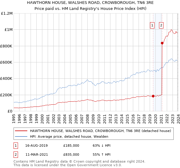 HAWTHORN HOUSE, WALSHES ROAD, CROWBOROUGH, TN6 3RE: Price paid vs HM Land Registry's House Price Index