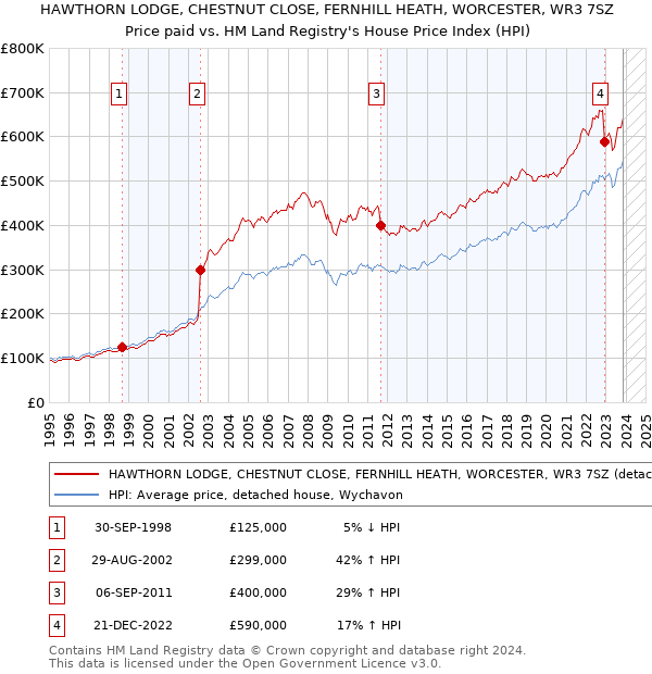 HAWTHORN LODGE, CHESTNUT CLOSE, FERNHILL HEATH, WORCESTER, WR3 7SZ: Price paid vs HM Land Registry's House Price Index