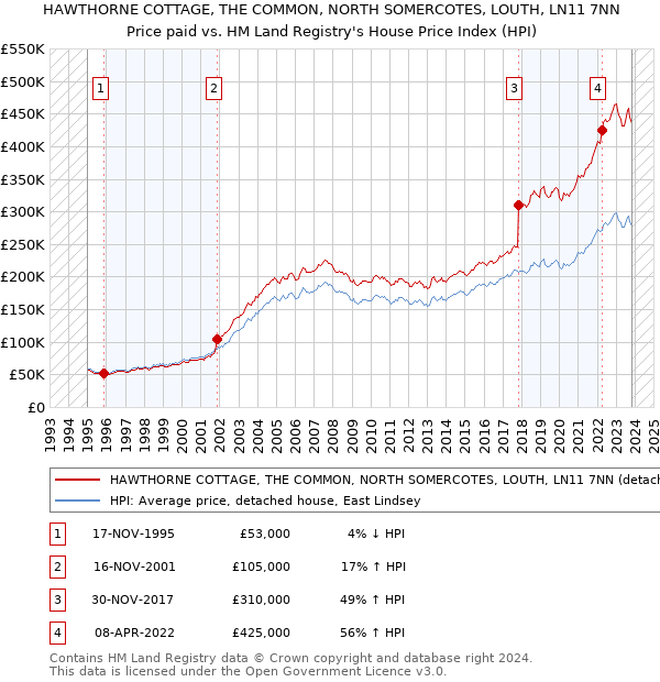 HAWTHORNE COTTAGE, THE COMMON, NORTH SOMERCOTES, LOUTH, LN11 7NN: Price paid vs HM Land Registry's House Price Index