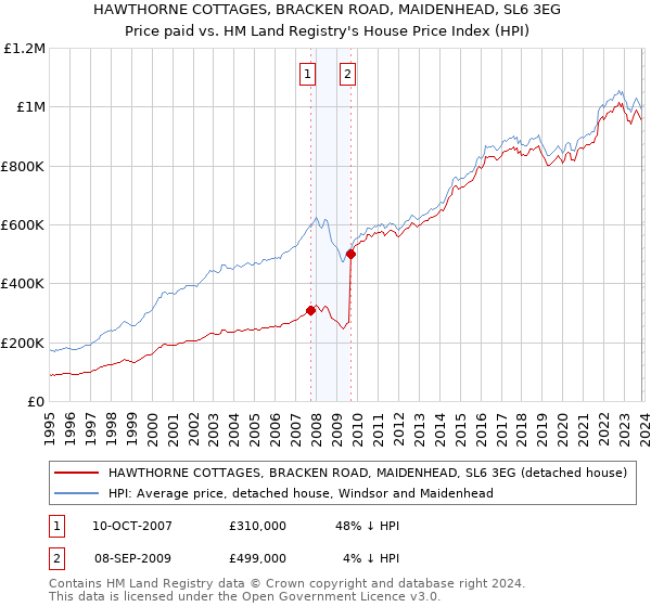 HAWTHORNE COTTAGES, BRACKEN ROAD, MAIDENHEAD, SL6 3EG: Price paid vs HM Land Registry's House Price Index