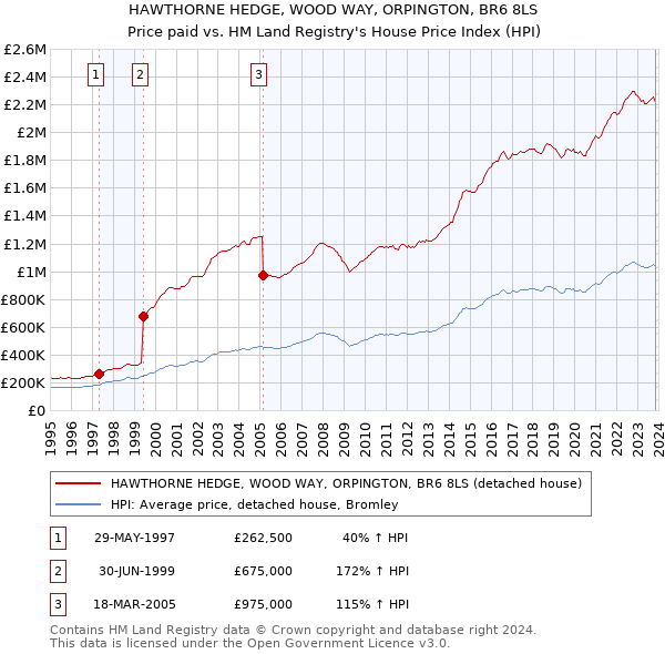 HAWTHORNE HEDGE, WOOD WAY, ORPINGTON, BR6 8LS: Price paid vs HM Land Registry's House Price Index