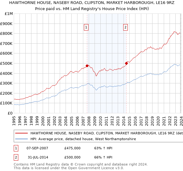 HAWTHORNE HOUSE, NASEBY ROAD, CLIPSTON, MARKET HARBOROUGH, LE16 9RZ: Price paid vs HM Land Registry's House Price Index