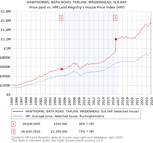 HAWTHORNS, BATH ROAD, TAPLOW, MAIDENHEAD, SL6 0AP: Price paid vs HM Land Registry's House Price Index