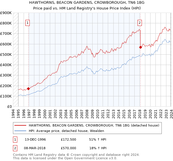HAWTHORNS, BEACON GARDENS, CROWBOROUGH, TN6 1BG: Price paid vs HM Land Registry's House Price Index