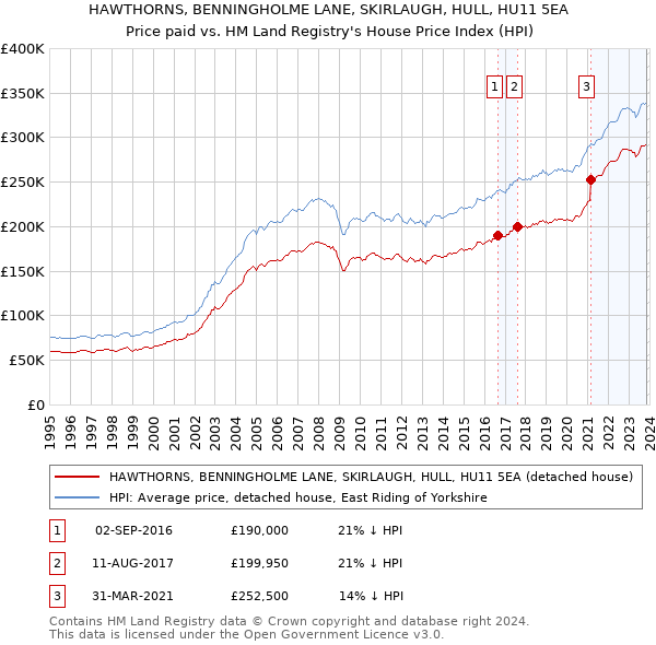 HAWTHORNS, BENNINGHOLME LANE, SKIRLAUGH, HULL, HU11 5EA: Price paid vs HM Land Registry's House Price Index