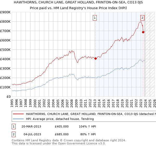 HAWTHORNS, CHURCH LANE, GREAT HOLLAND, FRINTON-ON-SEA, CO13 0JS: Price paid vs HM Land Registry's House Price Index