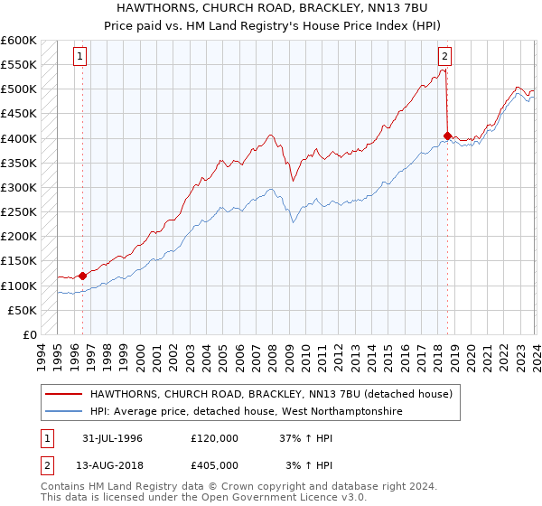 HAWTHORNS, CHURCH ROAD, BRACKLEY, NN13 7BU: Price paid vs HM Land Registry's House Price Index
