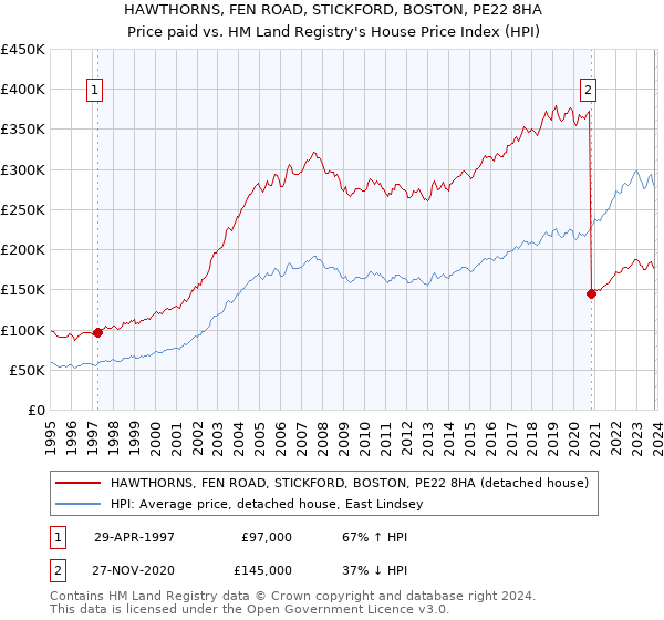 HAWTHORNS, FEN ROAD, STICKFORD, BOSTON, PE22 8HA: Price paid vs HM Land Registry's House Price Index