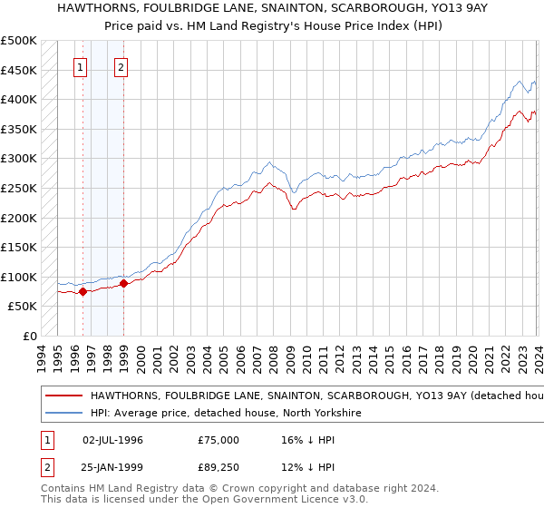 HAWTHORNS, FOULBRIDGE LANE, SNAINTON, SCARBOROUGH, YO13 9AY: Price paid vs HM Land Registry's House Price Index