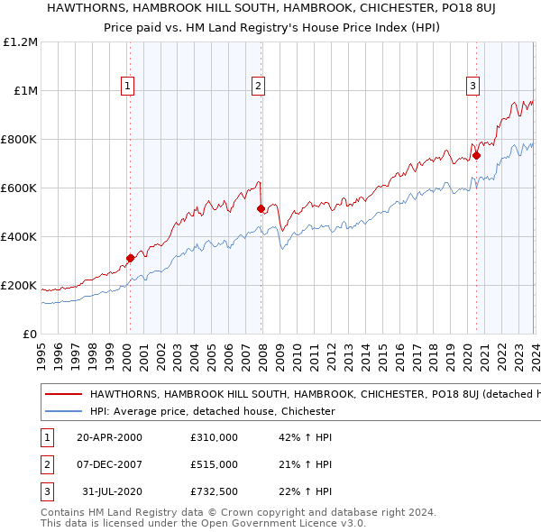 HAWTHORNS, HAMBROOK HILL SOUTH, HAMBROOK, CHICHESTER, PO18 8UJ: Price paid vs HM Land Registry's House Price Index