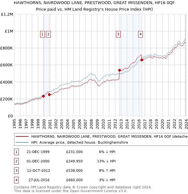 HAWTHORNS, NAIRDWOOD LANE, PRESTWOOD, GREAT MISSENDEN, HP16 0QF: Price paid vs HM Land Registry's House Price Index