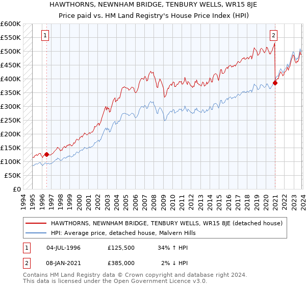 HAWTHORNS, NEWNHAM BRIDGE, TENBURY WELLS, WR15 8JE: Price paid vs HM Land Registry's House Price Index