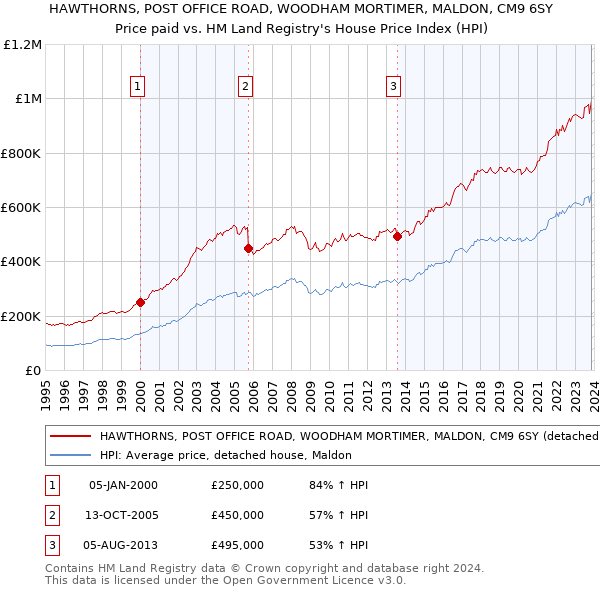 HAWTHORNS, POST OFFICE ROAD, WOODHAM MORTIMER, MALDON, CM9 6SY: Price paid vs HM Land Registry's House Price Index