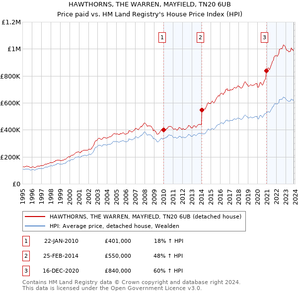 HAWTHORNS, THE WARREN, MAYFIELD, TN20 6UB: Price paid vs HM Land Registry's House Price Index