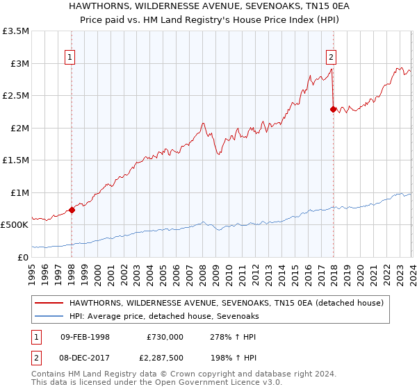 HAWTHORNS, WILDERNESSE AVENUE, SEVENOAKS, TN15 0EA: Price paid vs HM Land Registry's House Price Index