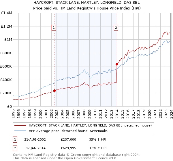 HAYCROFT, STACK LANE, HARTLEY, LONGFIELD, DA3 8BL: Price paid vs HM Land Registry's House Price Index